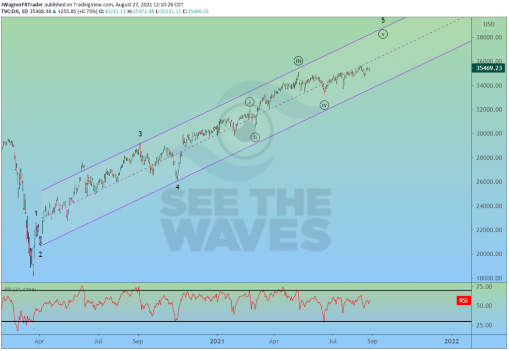 DJI daily chart technical analysis using elliott wave labels