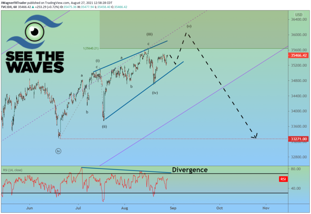 dji intraday analysis illustrating an ending diagonal pattern