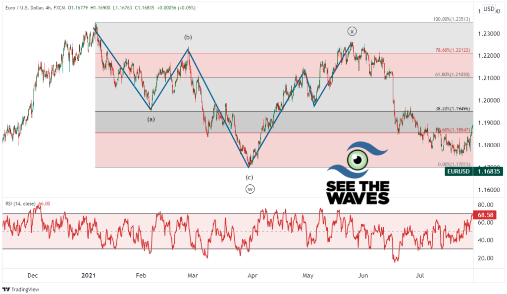 elliott wave structure from january 2021 to june 2021