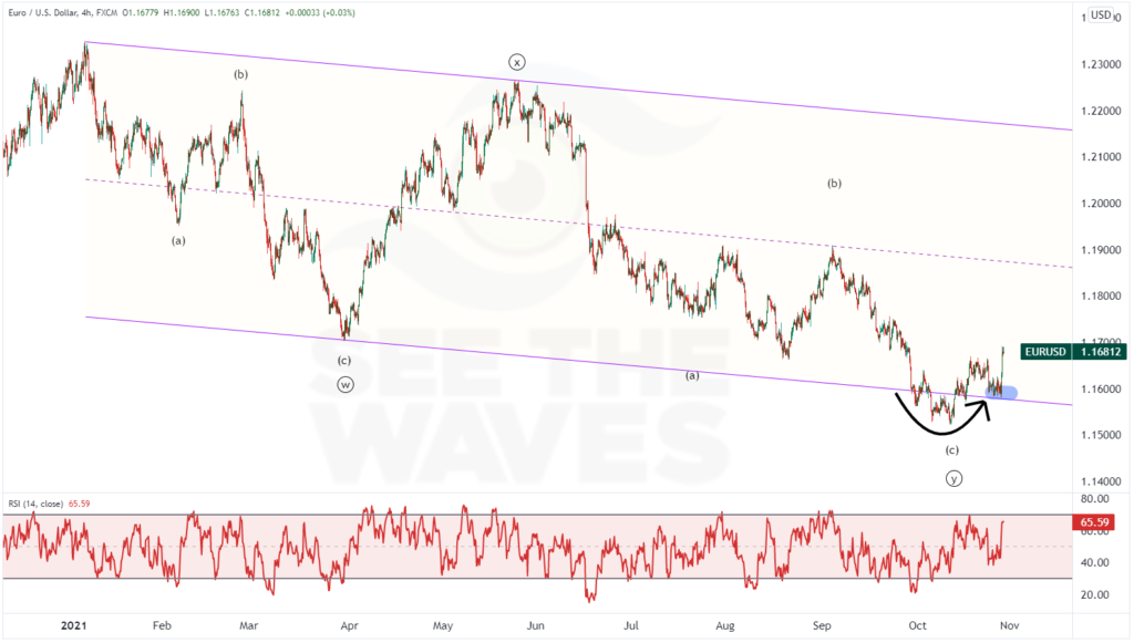 eurusd price chart with elliott wave labels from january 2021 to october 2021