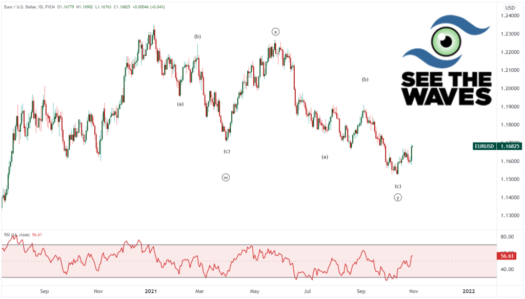 eurusd price chart with elliott wave labels forecasting a large rally to end the year 2021