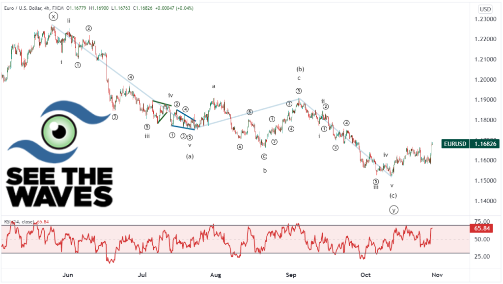 eurusd elliott wave structure from june 2021 to october 2021