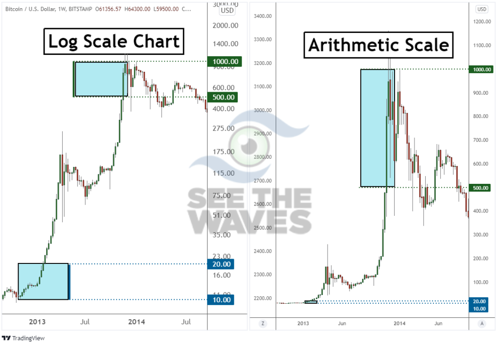 linear vs log scale stock charts Linear scale charts support the bubble ...